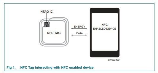 ISO 14443A PVC NFC 스마트 카드 168 바이트 NFC 메모리 카드 13.56MHZ